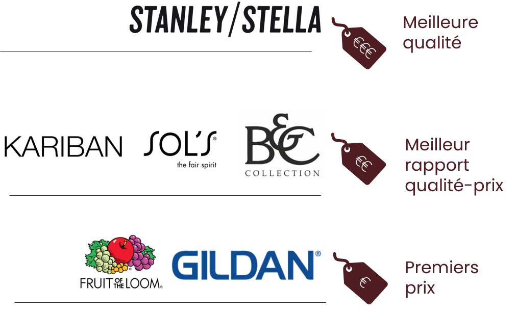 Marques vetements personnalises Stanley Stella SOLs BC Kariban Fruit of the loom Gildan 1